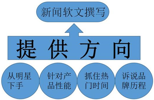 软文推广:新闻类软文应该怎么写－锐创网络